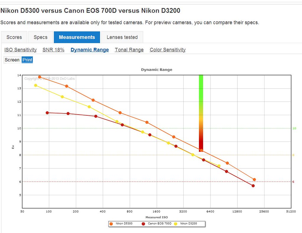 DxO Mark DR D5300 vs D3200 vs 700D Mark K Flickr