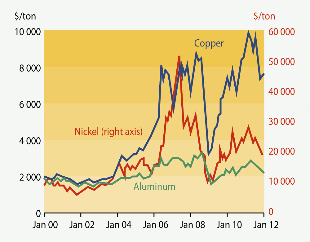 Metal price volatility For any form of publication, please… Flickr