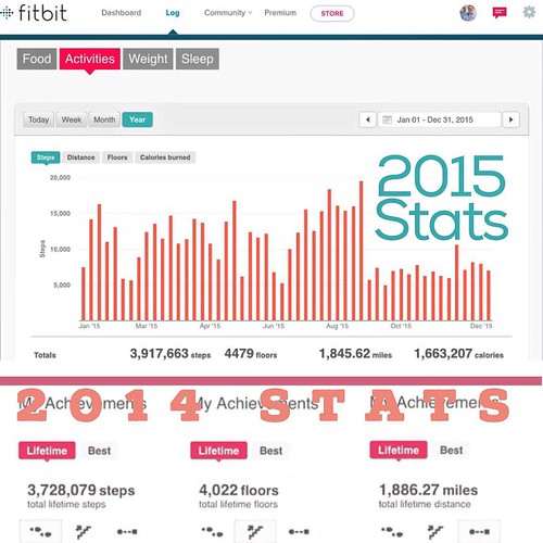 Here are my 2015 Fitbit stats compared to 2014...WOW! Over… Flickr
