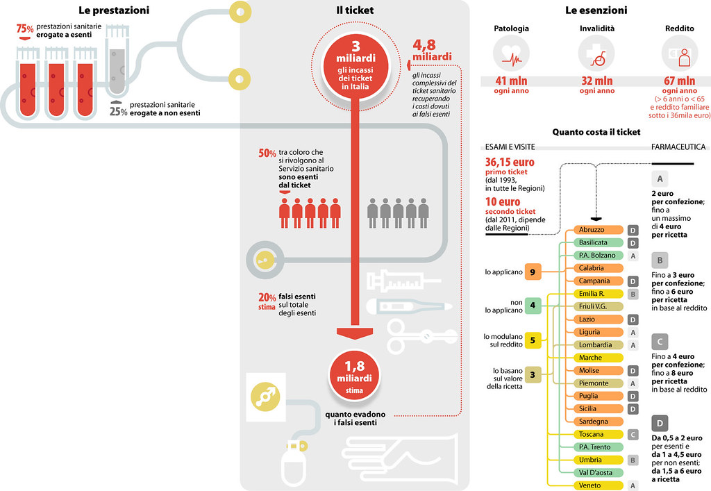 Copay and healthcare costs in Italy An estimation of fals… Flickr