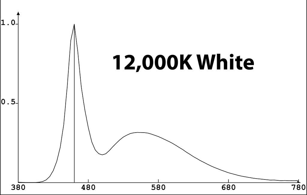 12000K Color Spectrum Color spectrum graph of 12,000K LED … Flickr