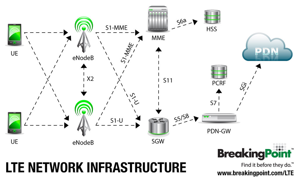 4G Network Infrastructure 4G Testing 4G LTE network infr… Flickr