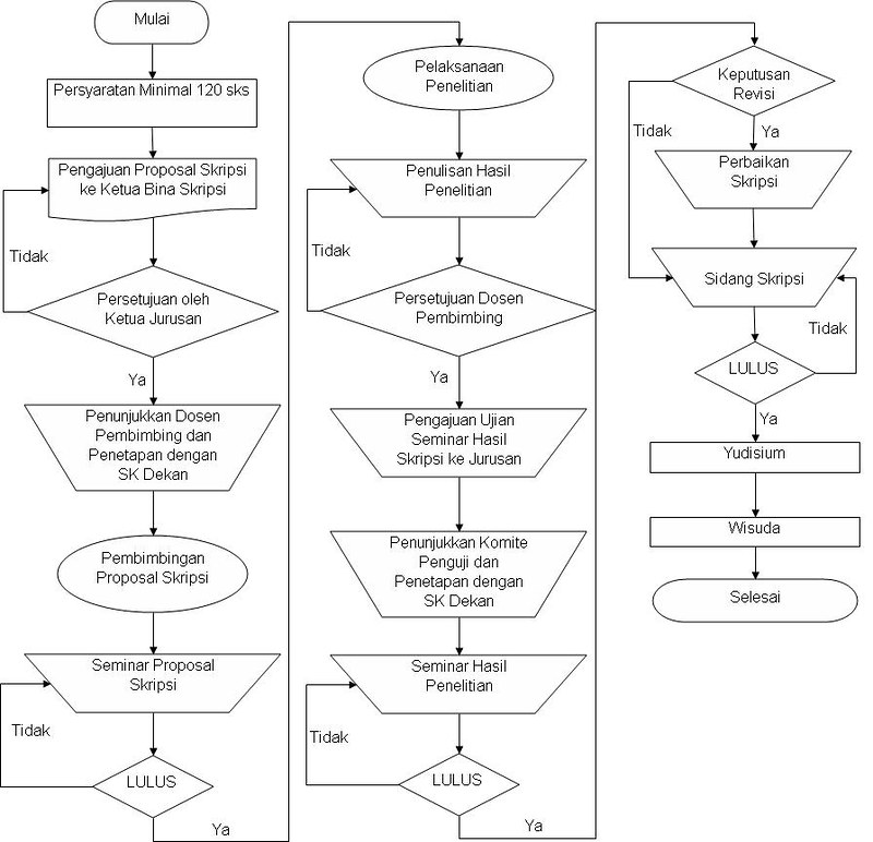 Flowchart Pengajuan Skripsi | Muhammad Win Afgani | Flickr