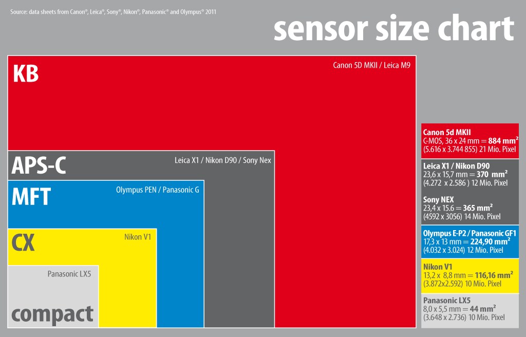 Sensor size comparison KB, APS-C, mFT, Nikon CX, compact - a photo on