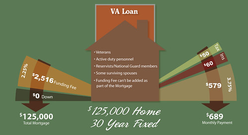 VA Home Loan Example of what a VA Home Loan would look lik… Flickr