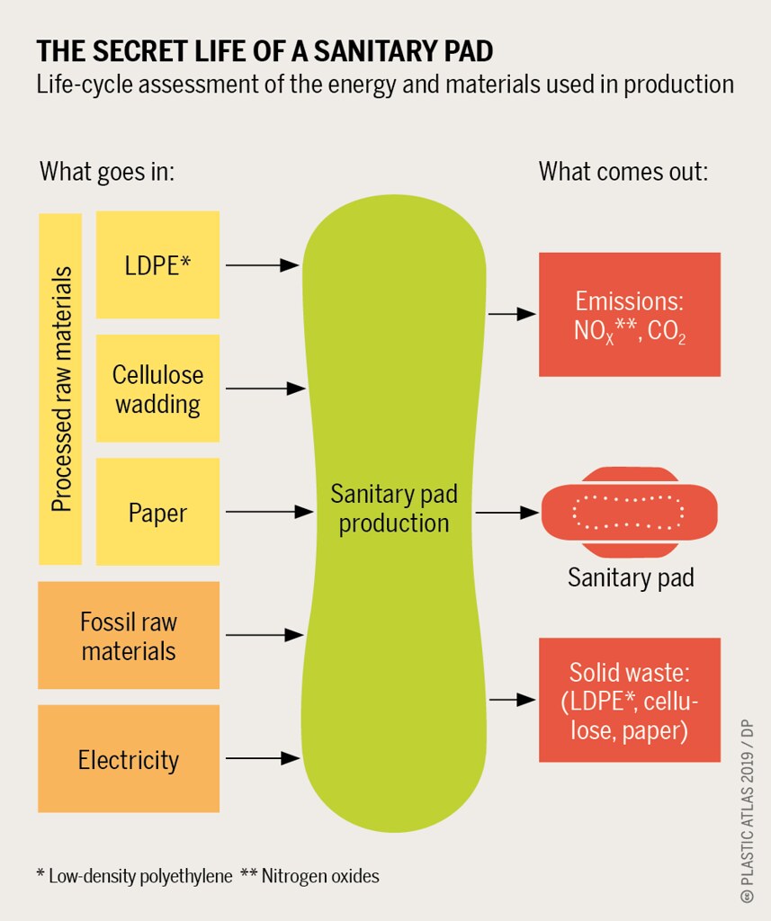 Plastic Atlas The production of a modern sanitary pad is… Flickr