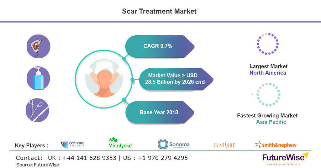 Scar Treatment Market Global Trends, Market Share, Industr… Flickr