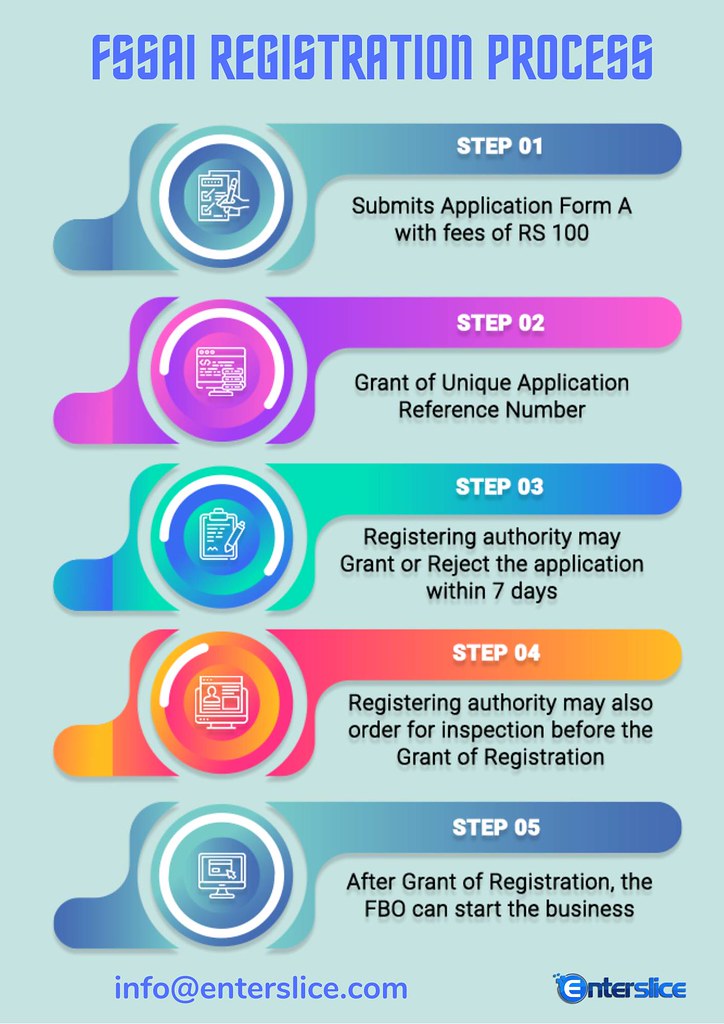 FSSAI Registration Process This infographic will help you … Flickr