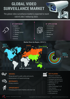New Surveillance Technology 2023 Video Surveillance Market Size, Share, Trends, Growth And … | Flickr