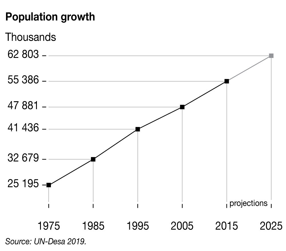 Population Growth, South Africa, 19752025 GRIDArendal