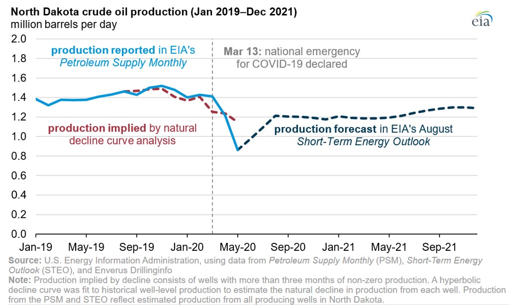 North Dakota crude oil production in January 2019 through … Flickr