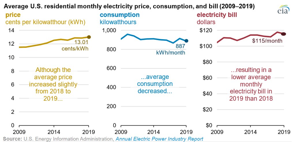 Average U.S. residential monthly electricity price, consum… Flickr
