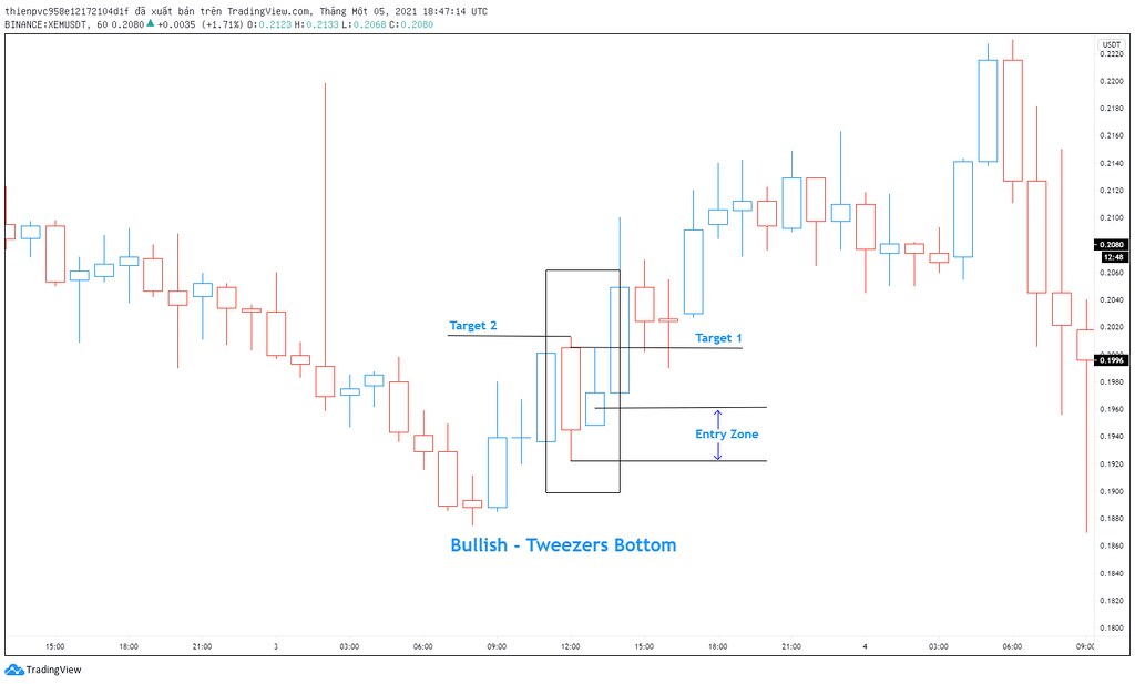 Bullish Tweezers Bottom Phung Van Thien Flickr