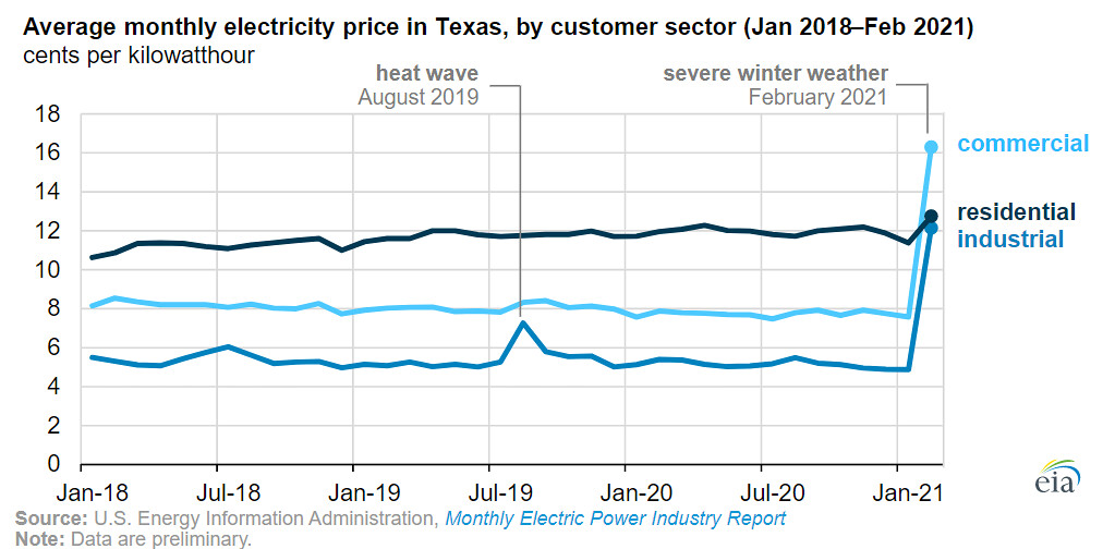 Average monthly electricity price in Texas by customer sec… Flickr
