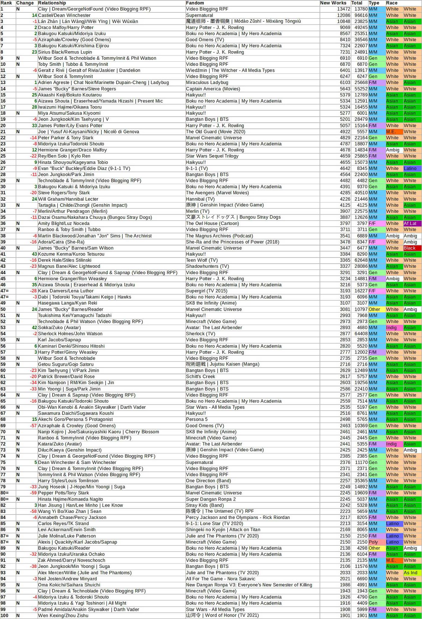 The most popular Ships in fanfiction ResetEra