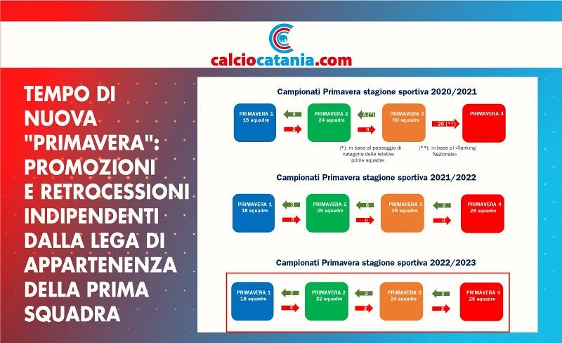campionato primavera 1 2020 2023 Dalla Primavera 4 Alla Primavera 1 E Viceversa: Adesso Si Può, Spieghiamo Le Nuove Regole