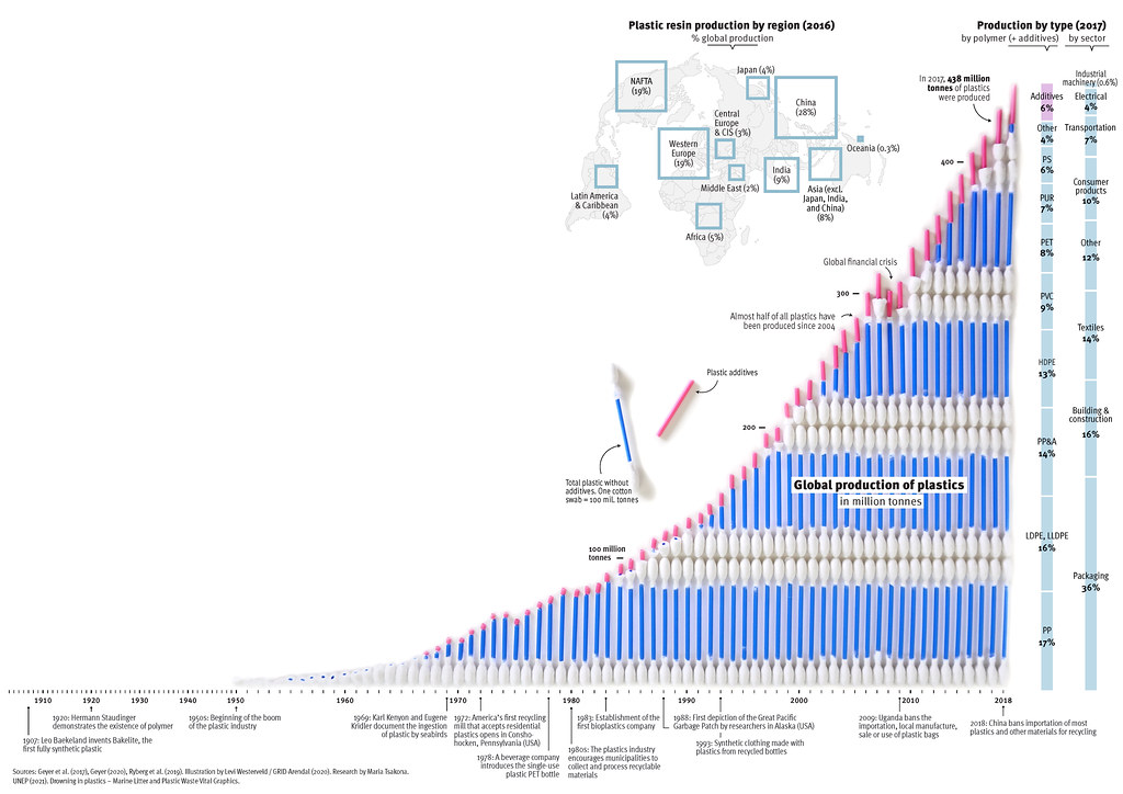 Global plastics production and consumption, 19102018 a photo on