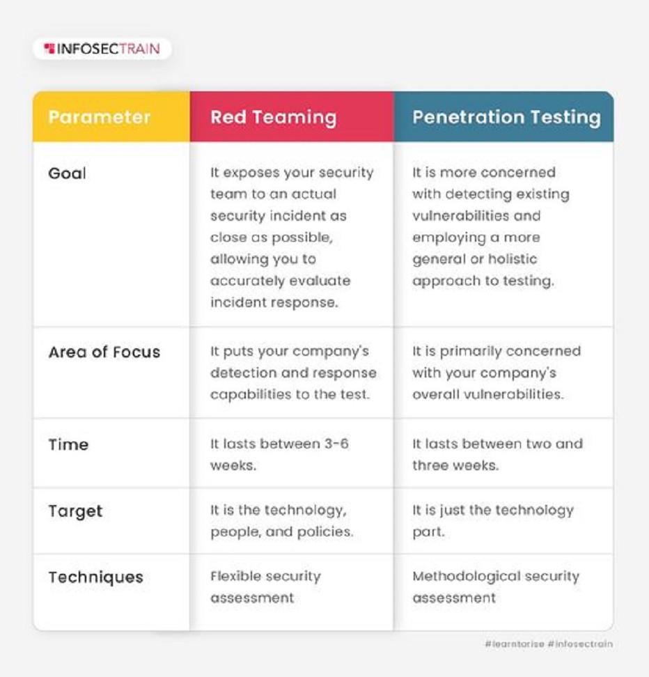 difference between Red Teaming and Testing Flickr