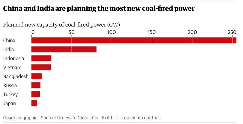 ‘Reckless’ Coal Firms Plan ClimateBusting Expansion, Study Finds
