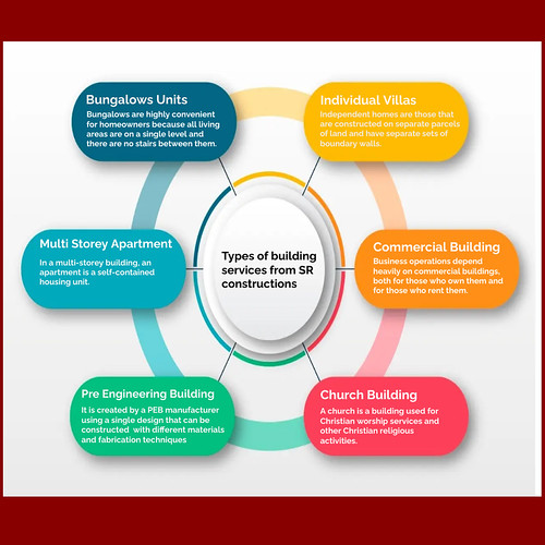 Types of building services from Sr Constructions S.R CONST… Flickr