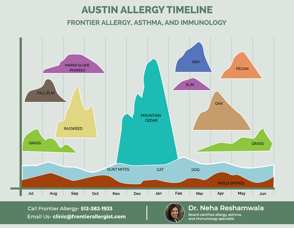 Austin Allergy Calender Medical Practice Allergist and I… Flickr