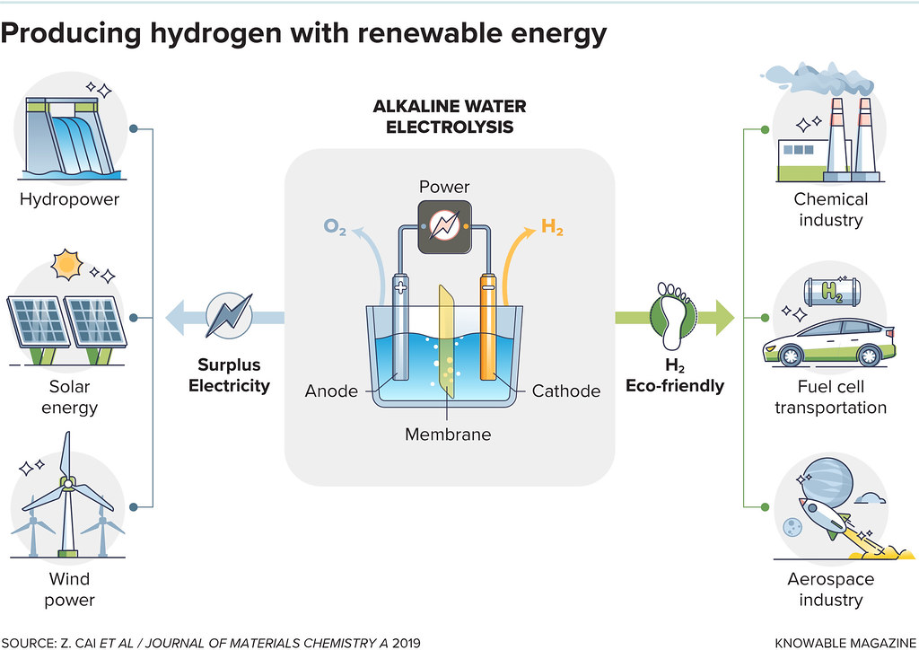 Producing hydrogen with renewable energy Note We would lo… Flickr