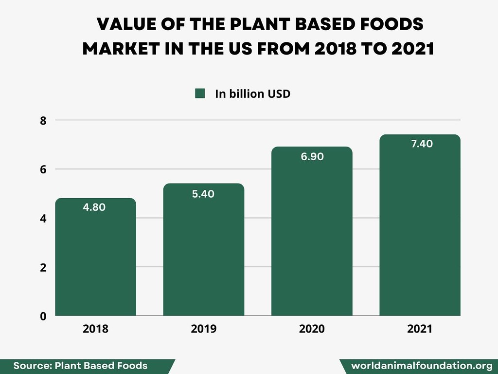 Value Of The Plant Based Foods Market In The Us From 2018 … Flickr