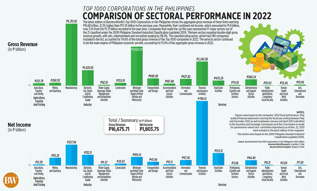 Top 1000 Corporations in the Philippines Comparison of se… Flickr