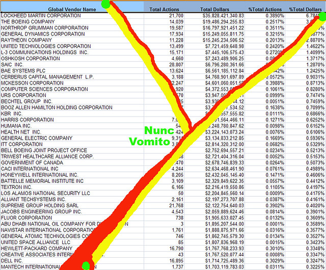 US Top Defense Contractors 2010 2 www.fpds.gov/fpdsng_cm… Flickr