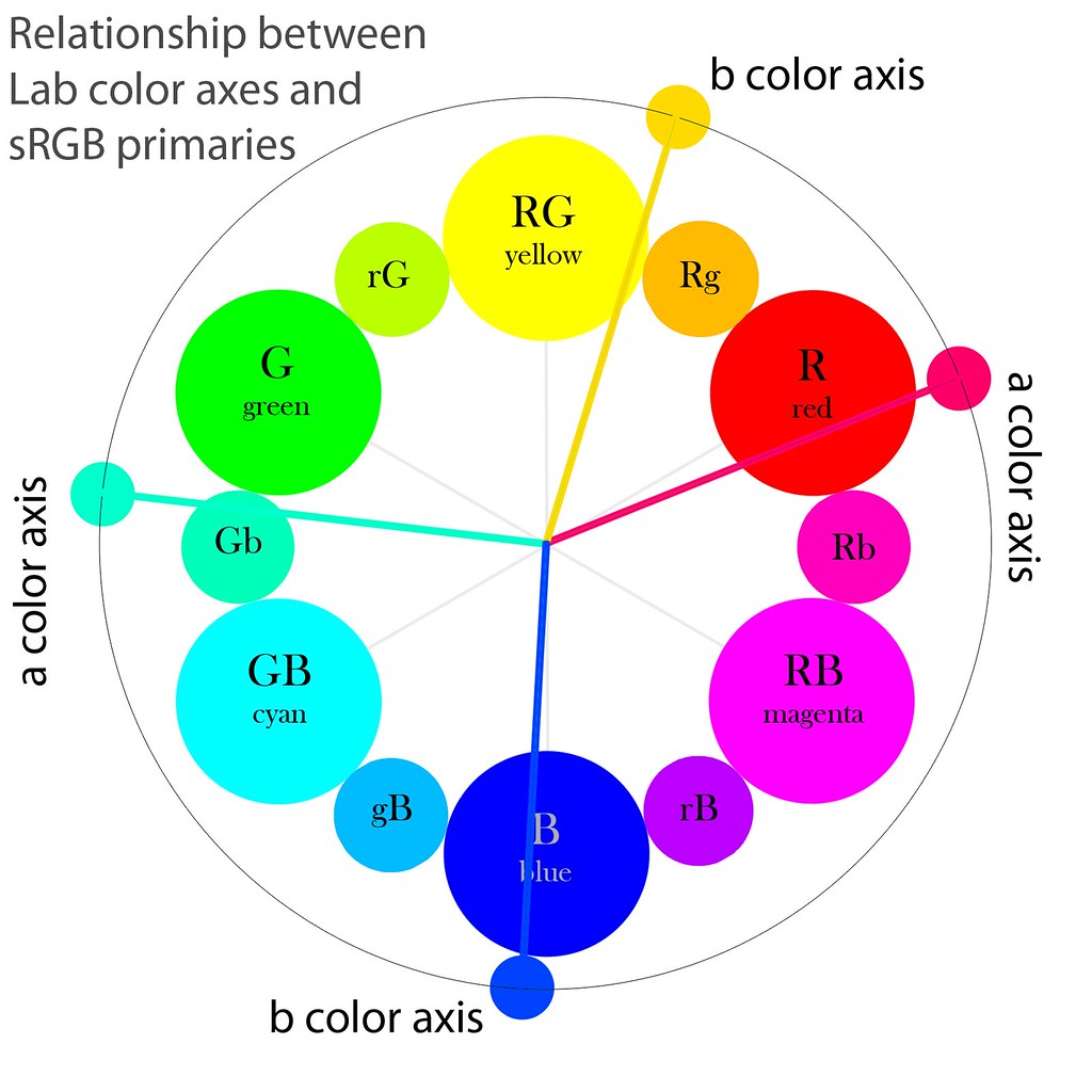 Relationship between Lab color axes and sRGB primaries Flickr
