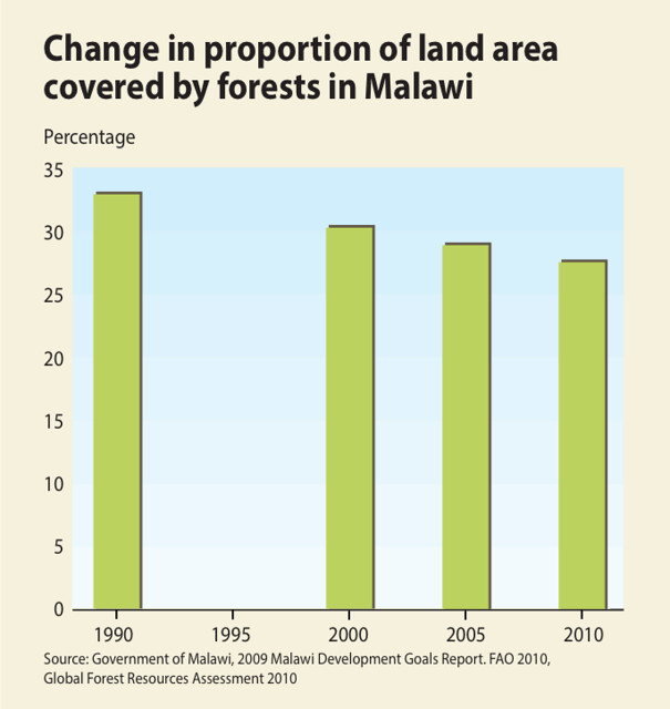 Change in proportion of land area covered by forests in Ma… Flickr