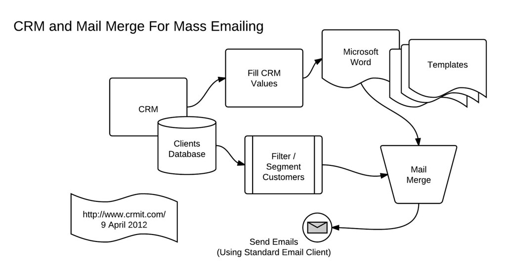 CRM And Mail Merge For Mass Emailing CRM is much more powe… Flickr