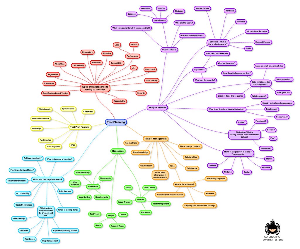 Mind Map Memory 3 by Parkouristx General Memory Chat Art of Memory Forum