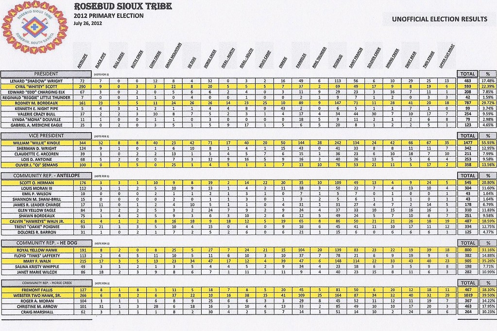 Rosebud Sioux Tribe Election Results Flickr