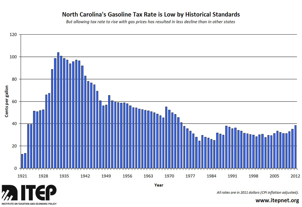 North Carolina's Gasoline Tax Rate is Low by Historical St… Flickr