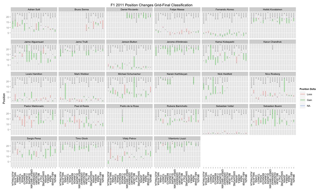 F1 Classification : F1 2011 Review Grid Position Vs Final Classification B Flickr