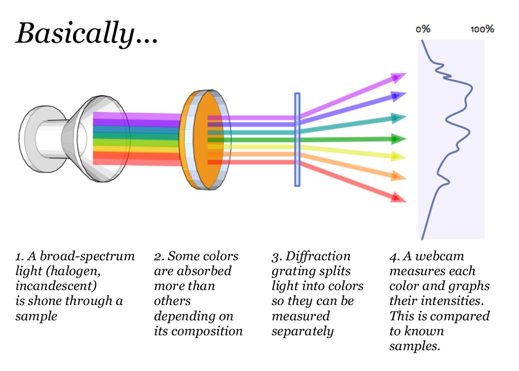 Spectrometry diagram publiclaboratory Flickr