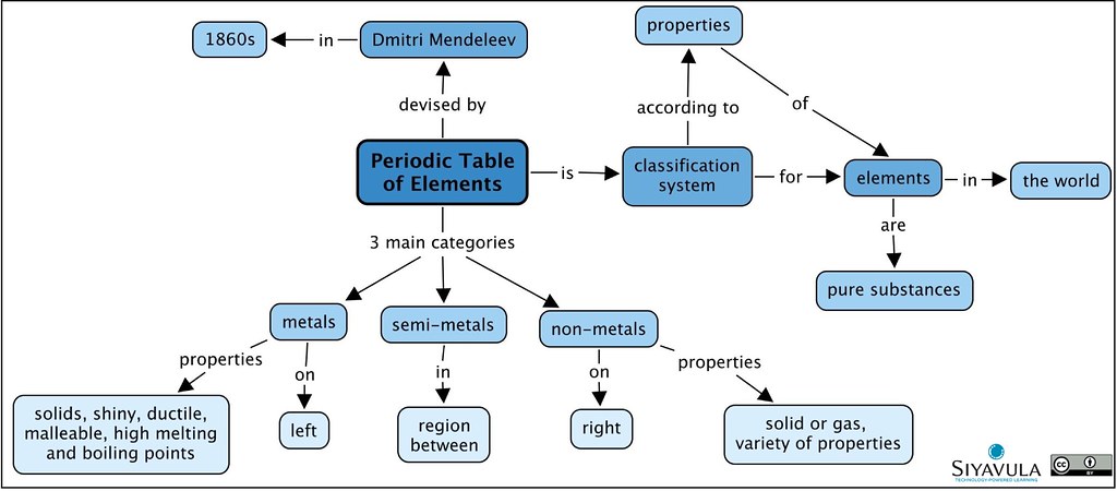 Periodic Table Of Elements Concept Map