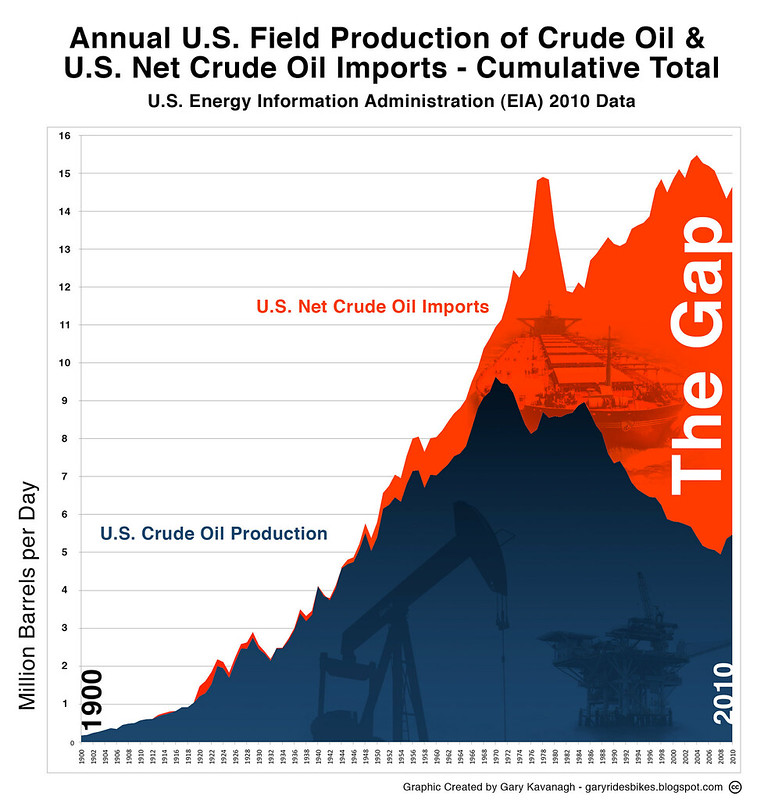 Peak Oil Infographics Flickr