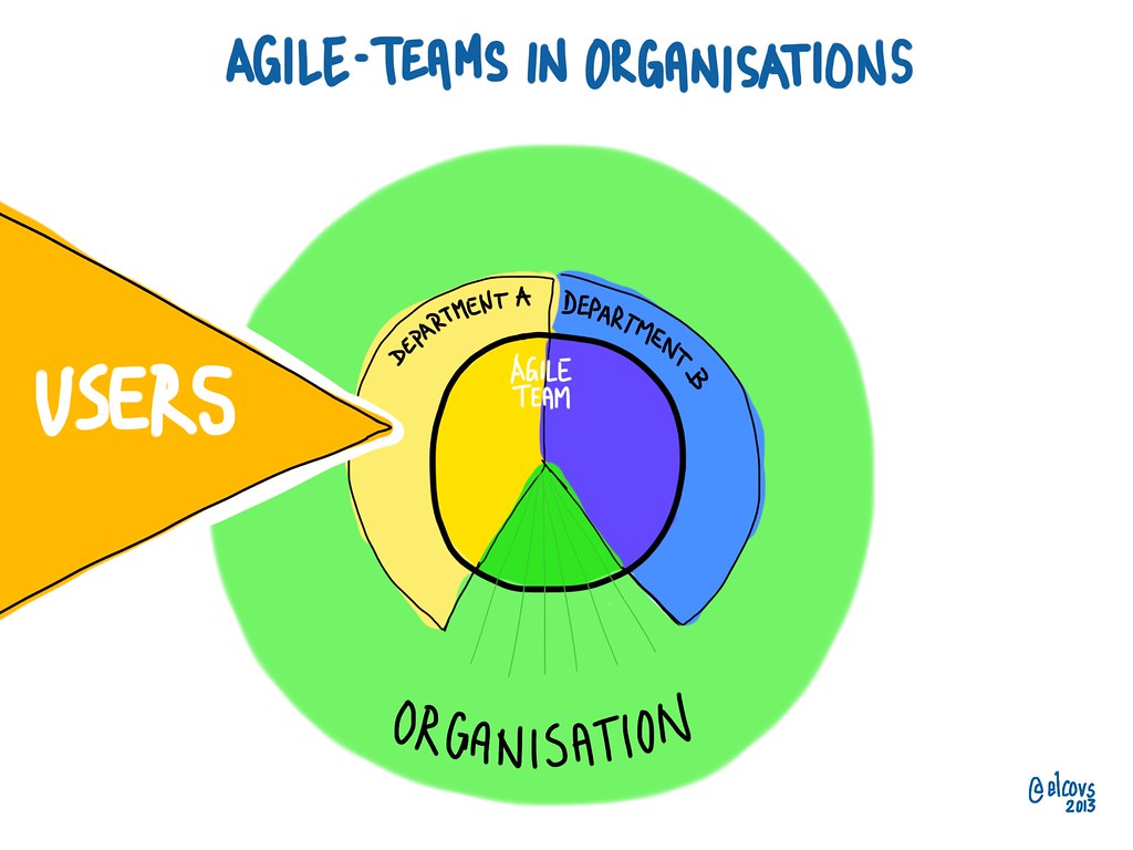 Agile teams in organisations A visual about the basics of … Flickr