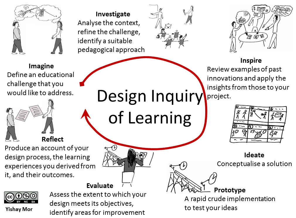 Design Inquiry of Learning model The Design Inquiry of Lea… Flickr