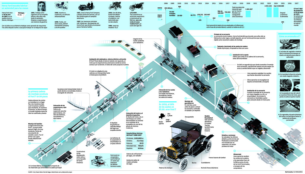 Cadena de montaje del For T La primera cadena de montaje e… Flickr