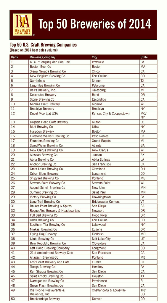 Top 50 'Craft' Breweries (2014) "The Brewers Association (… Flickr