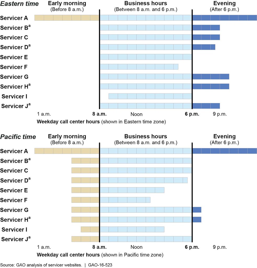 Figure 3 Weekday Hours for Direct Loan Servicer Call Cent… Flickr