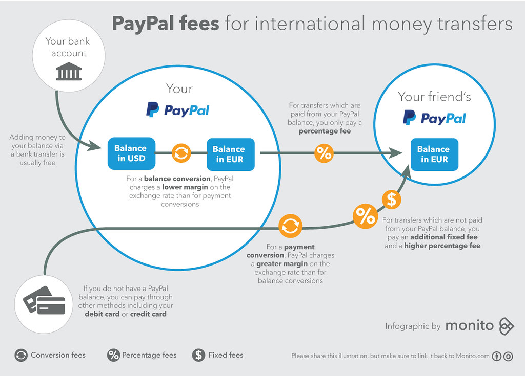 PayPal's fees for international money transfer An infograp… Flickr