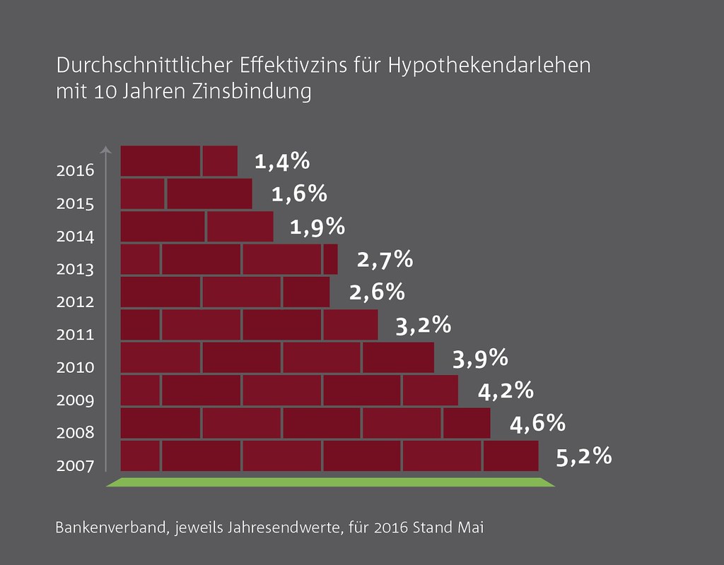 Immobilienkredit Vergleich » Zinsen sparen CHECK24