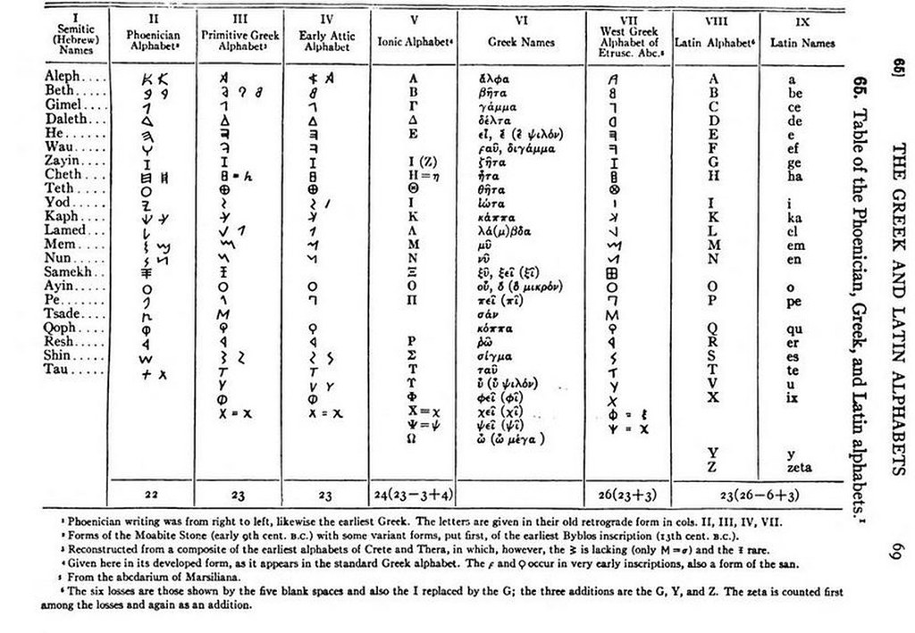 Table of the Phoenician, Greek and Latin alphabets Flickr