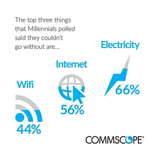 The 3 utilities important to Millennials are electricity, … Flickr