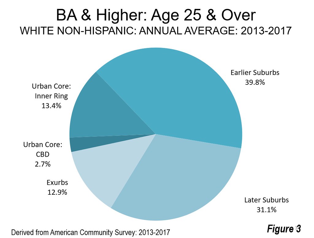College Graduates Concentrated in Suburbs, Highest Educational