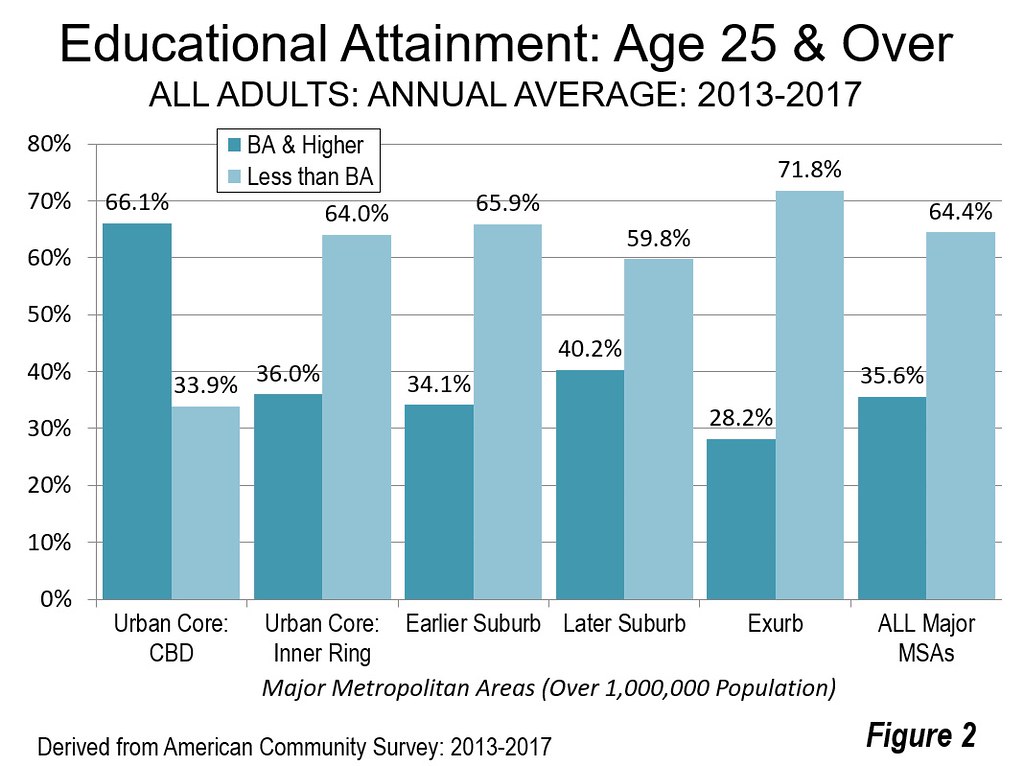 College Graduates Concentrated in Suburbs, Highest Educational